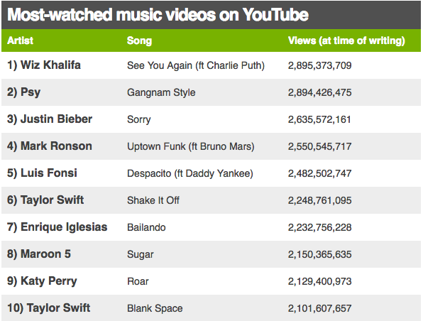 Most Youtube views ever